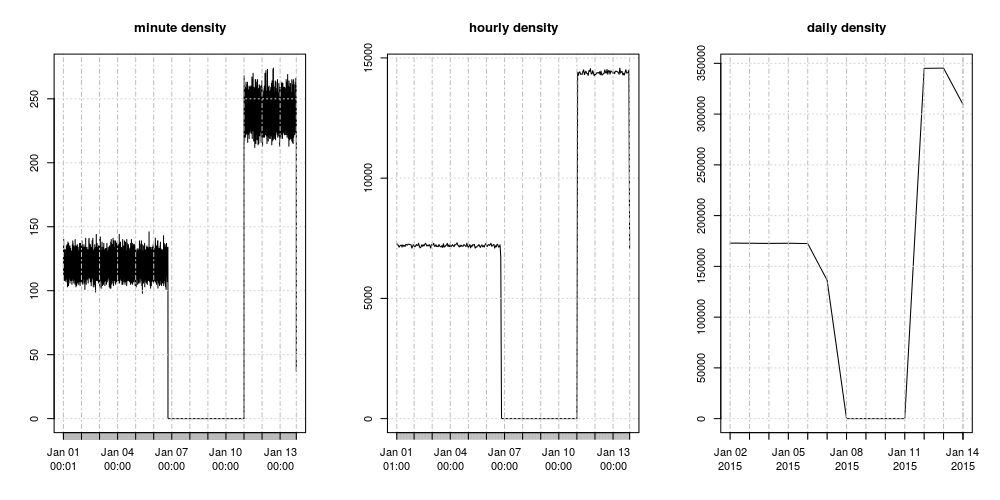 density