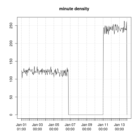 density sample